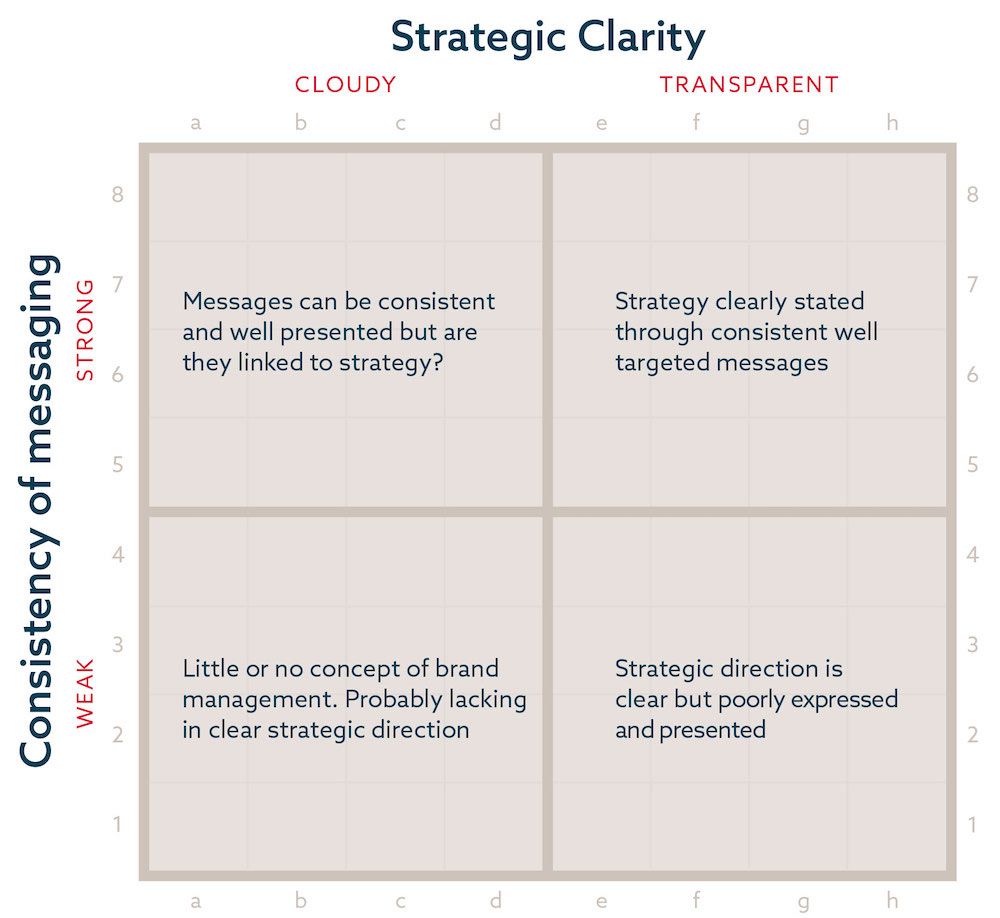 Brand matrix: consistency of messaging and strategic clarity.